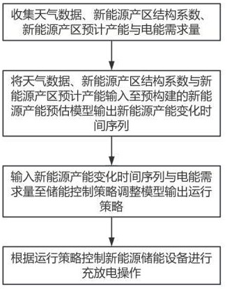 基于機(jī)器學(xué)習(xí)驅(qū)動(dòng)新能源儲(chǔ)能智能化運(yùn)行控制系統(tǒng)及方法與流程