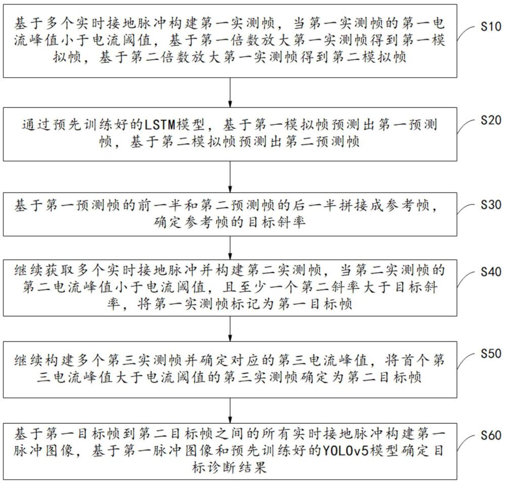 變壓器接地脈沖電流局放的診斷方法、裝置、設(shè)備、介質(zhì)與流程