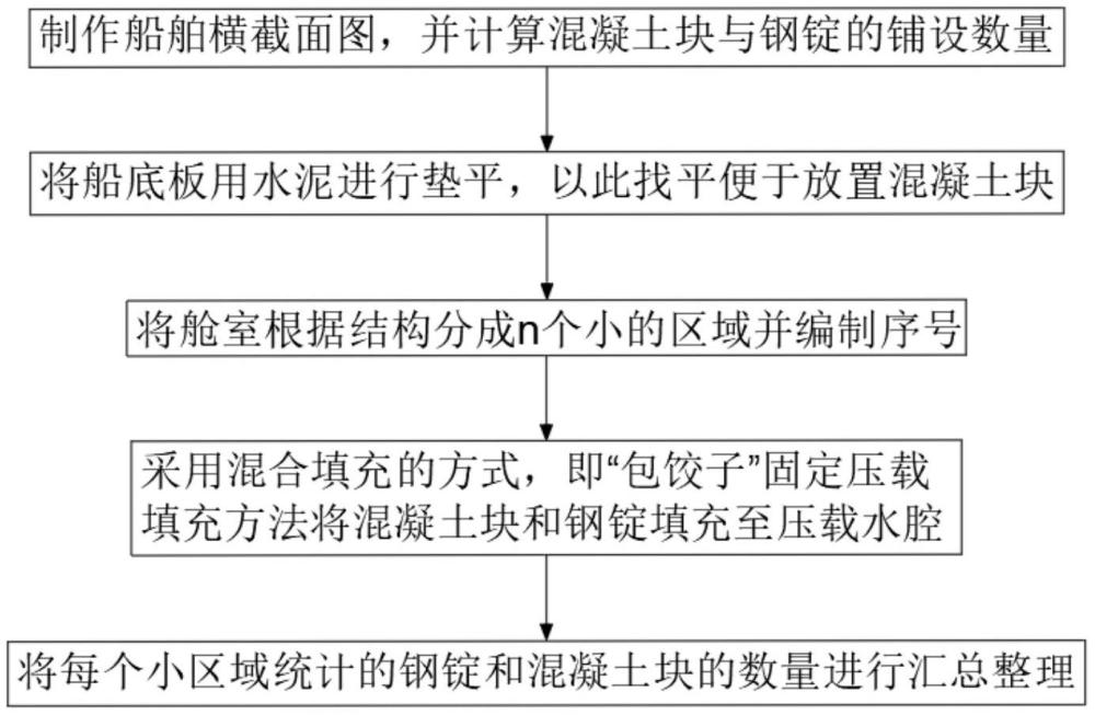 一种应用于狭小舱室的固定压载安装方法与流程