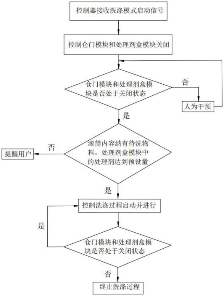 衣物處理設(shè)備控制方法及衣物處理設(shè)備與流程