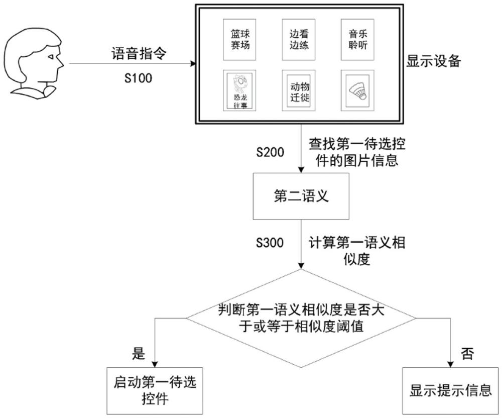 顯示設(shè)備與控件啟動方法與流程