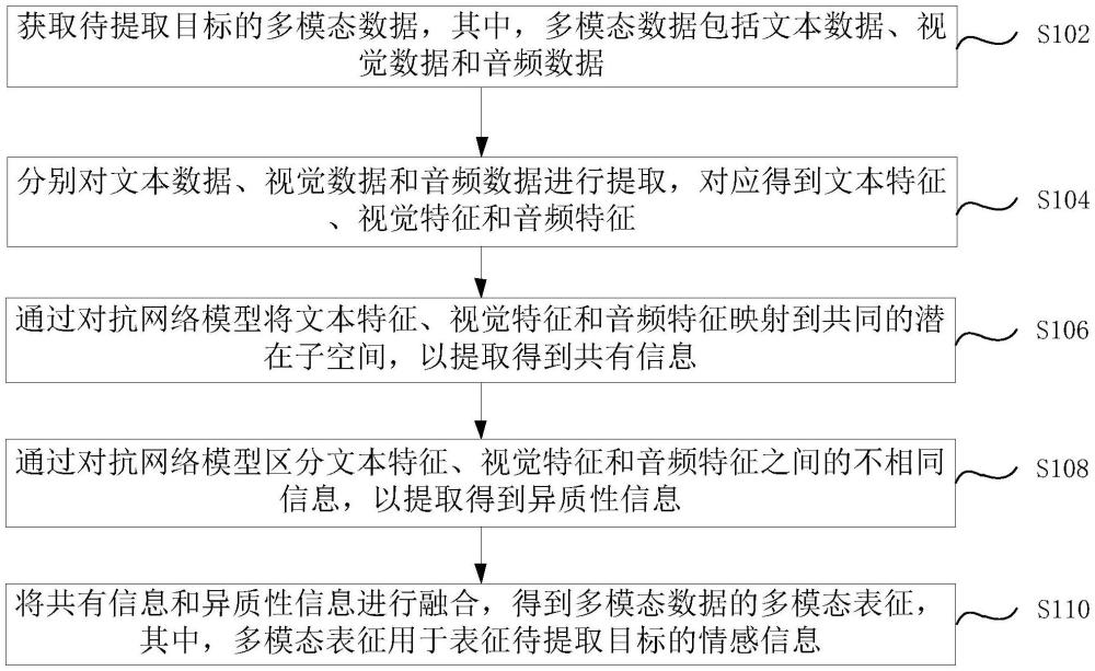 一種基于對(duì)抗網(wǎng)絡(luò)的情感信息提取方法和情感識(shí)別方法與流程