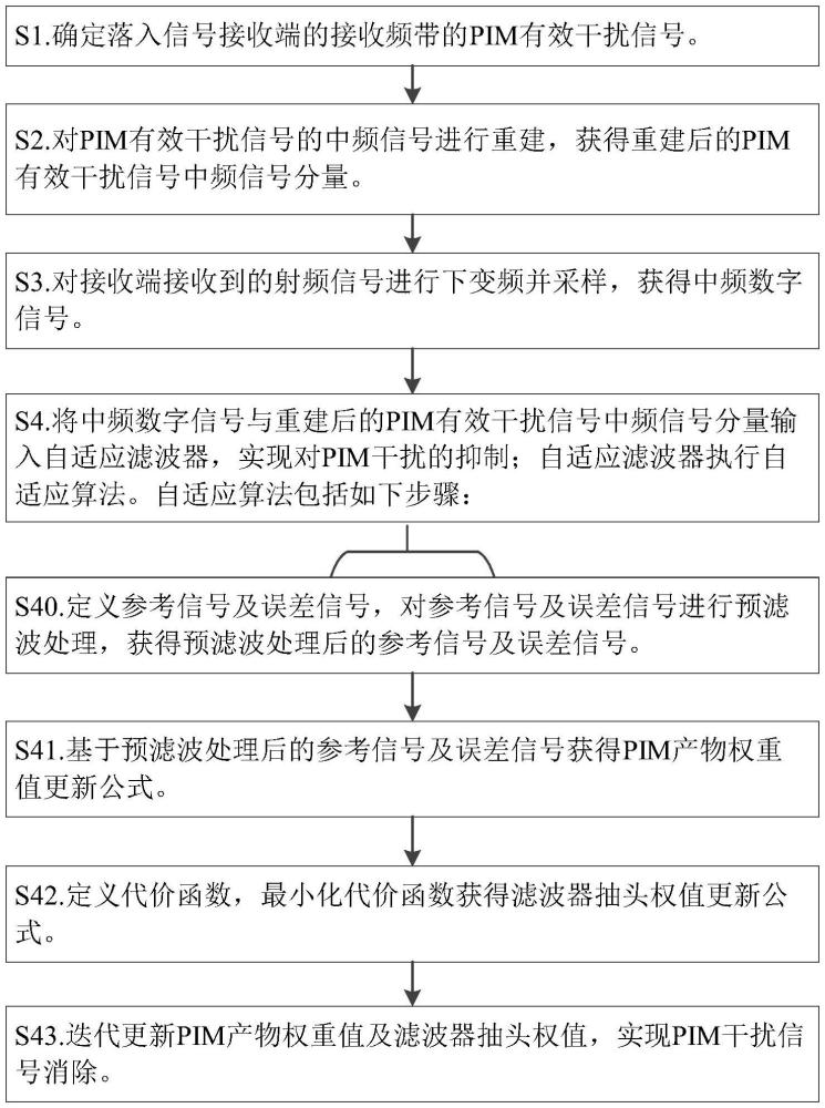 一種無(wú)源互調(diào)干擾全數(shù)字抑制方法、系統(tǒng)、應(yīng)用及終端