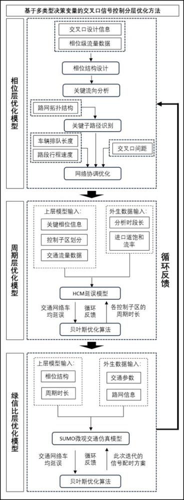 一種基于多類型決策空間的網(wǎng)絡(luò)級(jí)交通信號(hào)控制分層優(yōu)化方法