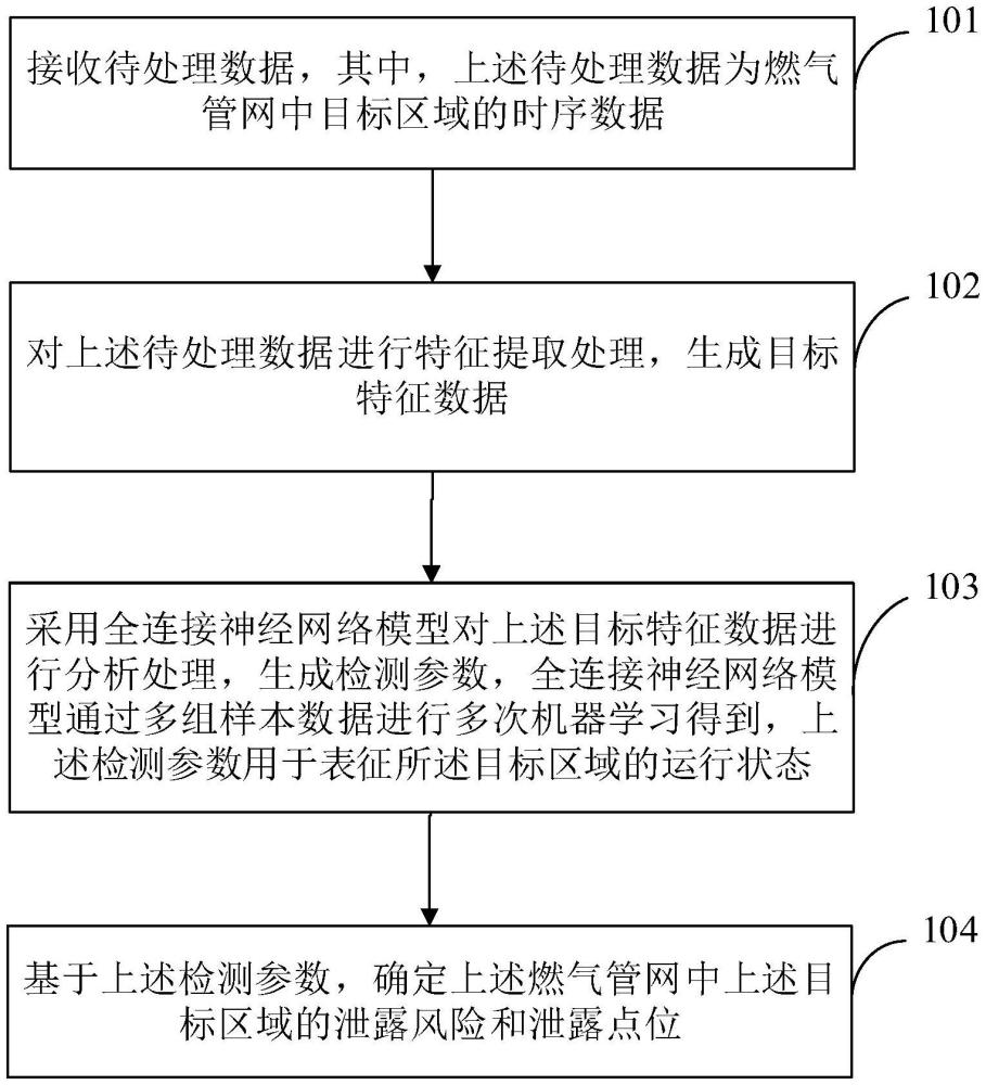 燃?xì)夤芫W(wǎng)泄漏檢測(cè)方法、裝置、電子設(shè)備、存儲(chǔ)介質(zhì)及程序產(chǎn)品與流程