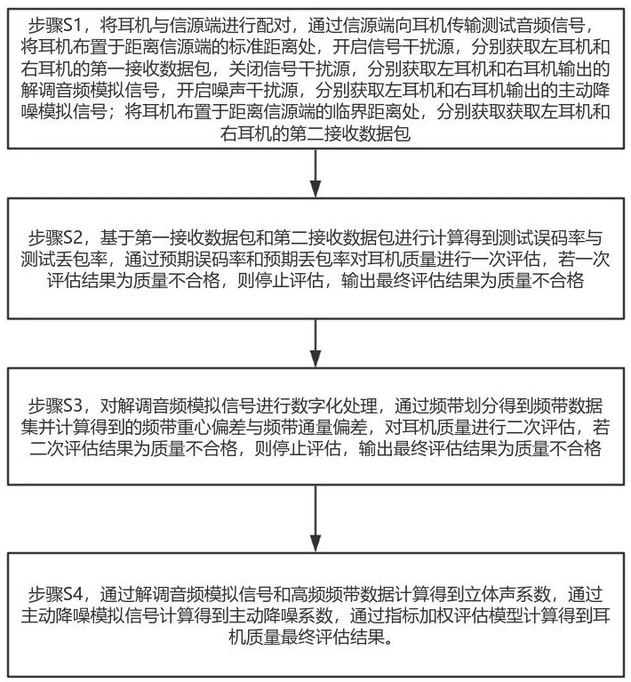 一種耳機質(zhì)量評估方法及系統(tǒng)與流程