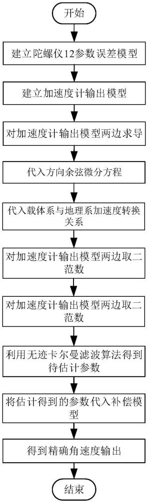 一種三軸MEMS陀螺儀外場在線標定方法與流程