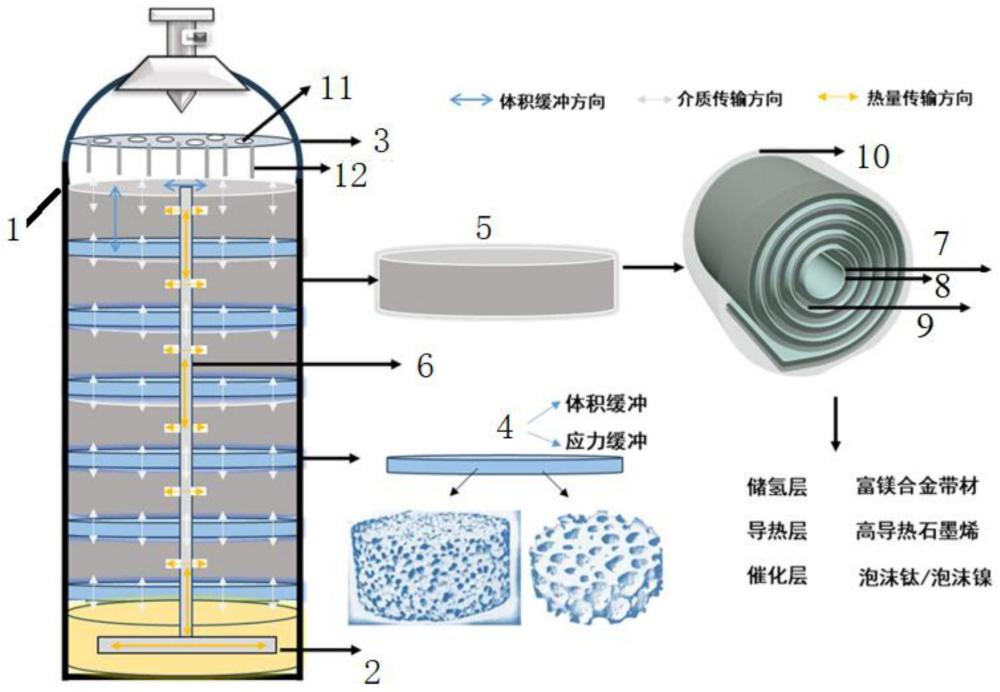 一种卷曲型镁基高密度长寿命高效固态储氢器