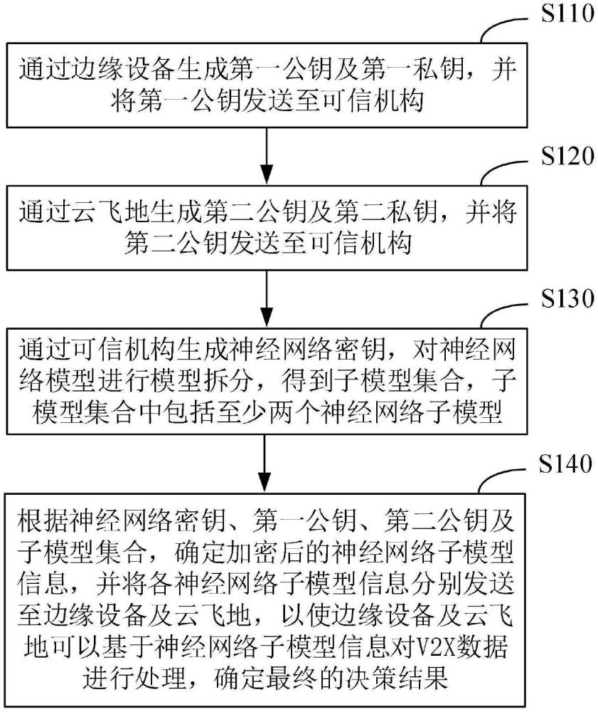 一種基于V2X的數(shù)據(jù)安全處理方法、系統(tǒng)、設(shè)備、介質(zhì)及產(chǎn)品與流程