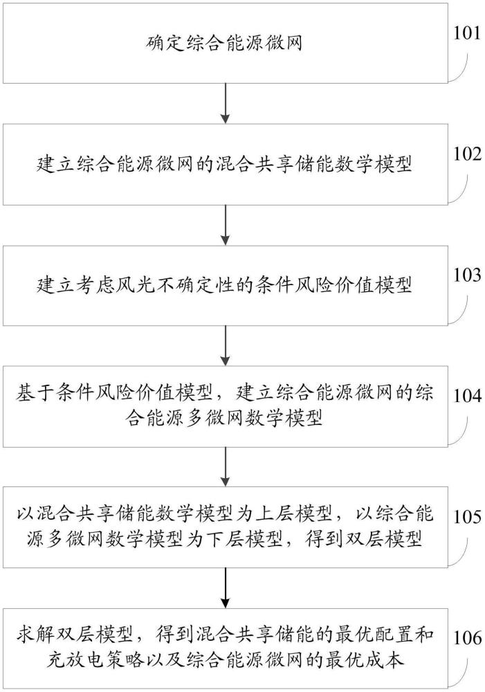 綜合能源微網(wǎng)共享儲能優(yōu)化配置方法、裝置、介質(zhì)及產(chǎn)品