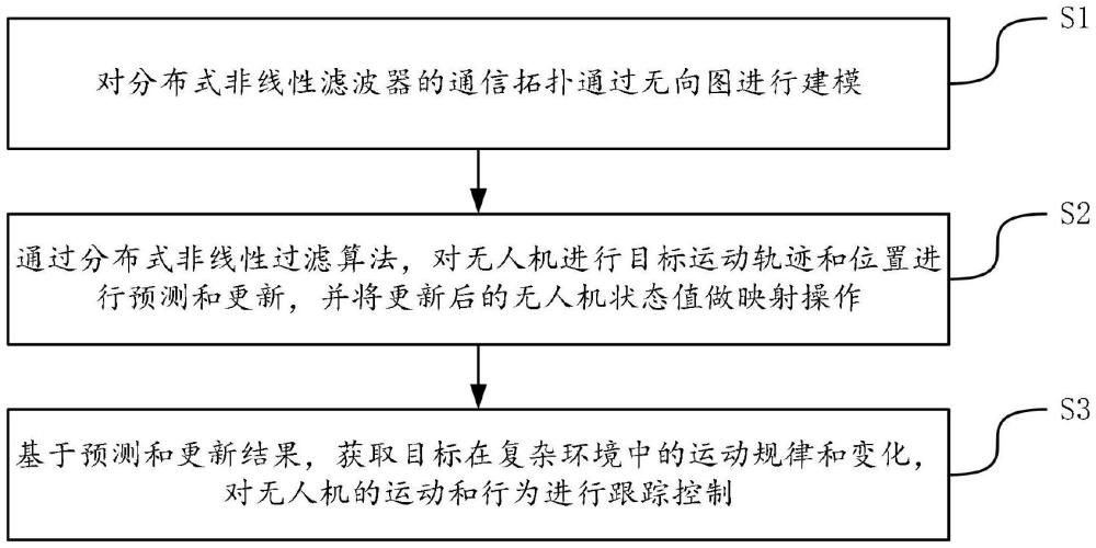 一种基于分布式非线性滤器的无人机目标跟踪方法及装置