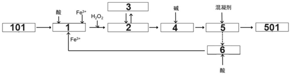 一種鐵循環(huán)的類芬頓的紫外高級(jí)氧化污水處理方法及裝置與流程