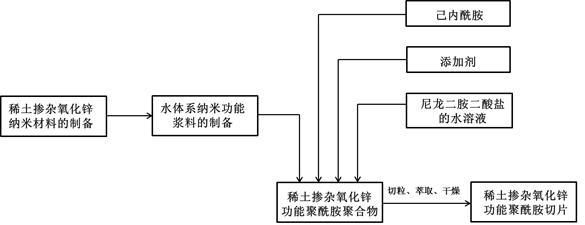 稀土掺杂氧化锌功能聚酰胺聚合物及其制备方法和应用与流程