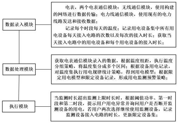 一種基于雙模通信的電能分析系統(tǒng)及方法與流程