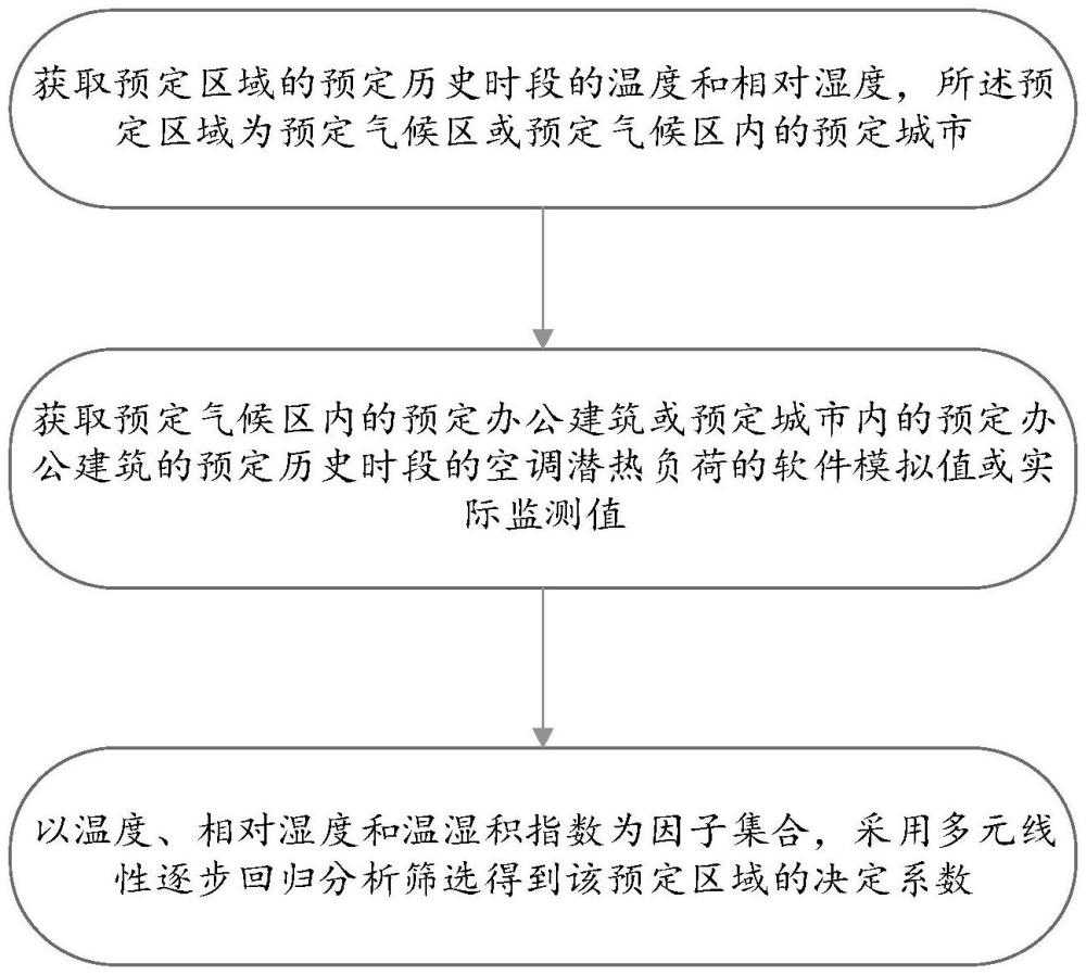 一种空调的潜热负荷量化预测方法与流程