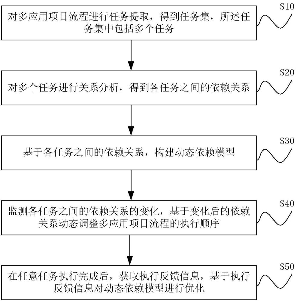 基于動(dòng)態(tài)依賴管理的流水線編排方法、裝置、設(shè)備及介質(zhì)與流程