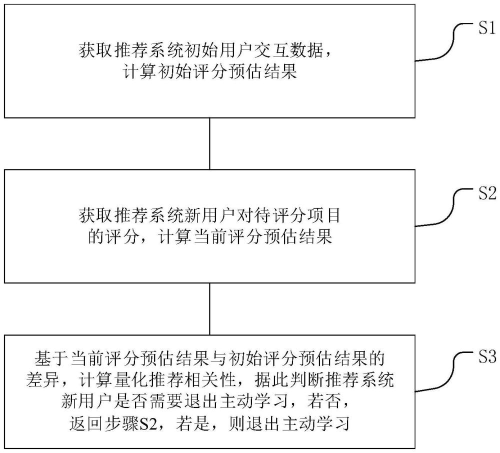 基于主動學(xué)習(xí)的商品推薦方法和介質(zhì)