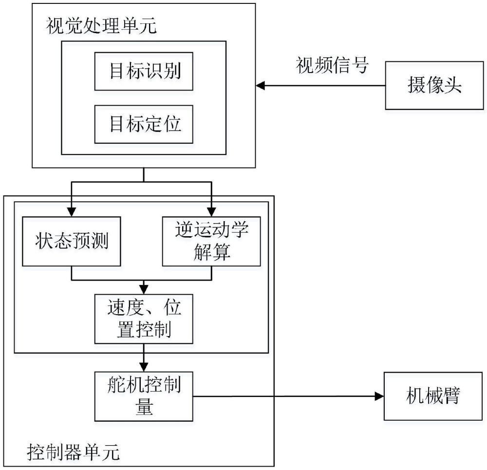 一種基于機(jī)器視覺的機(jī)械臂智能分揀方法及分揀系統(tǒng)