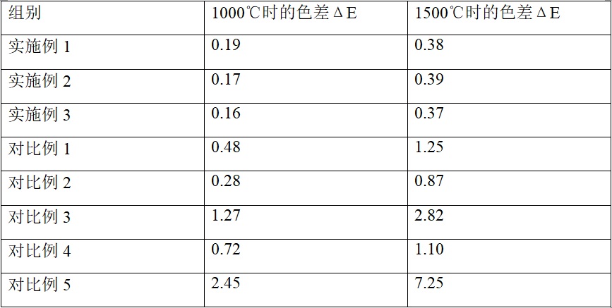 一種耐高溫鋅鐵黃顏料及其制備方法與流程