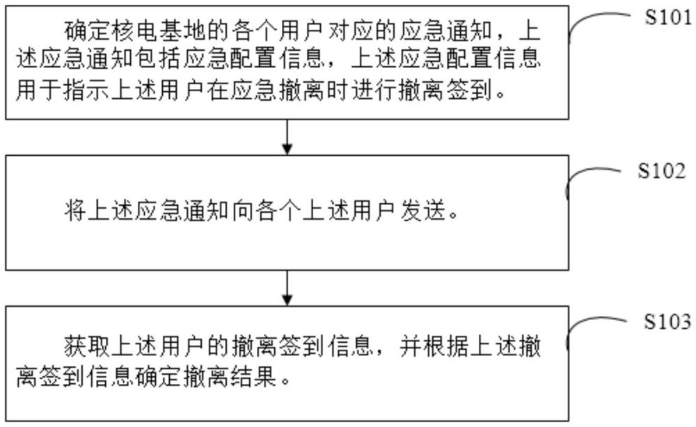 核電基地應(yīng)急方法、系統(tǒng)、終端設(shè)備及存儲(chǔ)介質(zhì)與流程