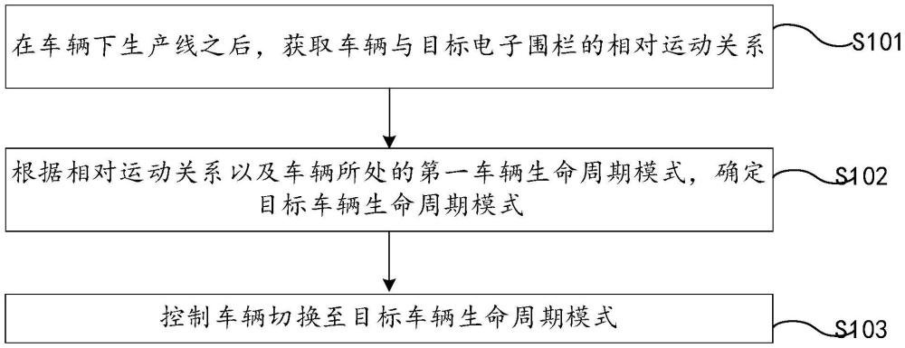 車(chē)輛模式切換方法、裝置、車(chē)輛及存儲(chǔ)介質(zhì)與流程