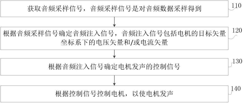 電機(jī)的發(fā)聲方法、車輛、計(jì)算機(jī)程序產(chǎn)品及存儲(chǔ)介質(zhì)與流程