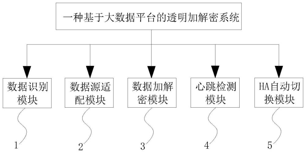 一种基于大数据平台的透明加解密系统的制作方法