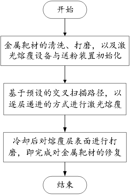 一种金属靶材的修复方法与流程