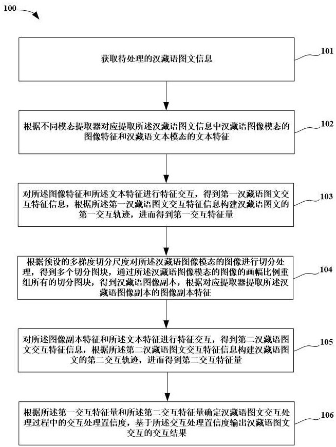 一種漢藏語多模態(tài)的圖文處理方法及處理系統(tǒng)與流程