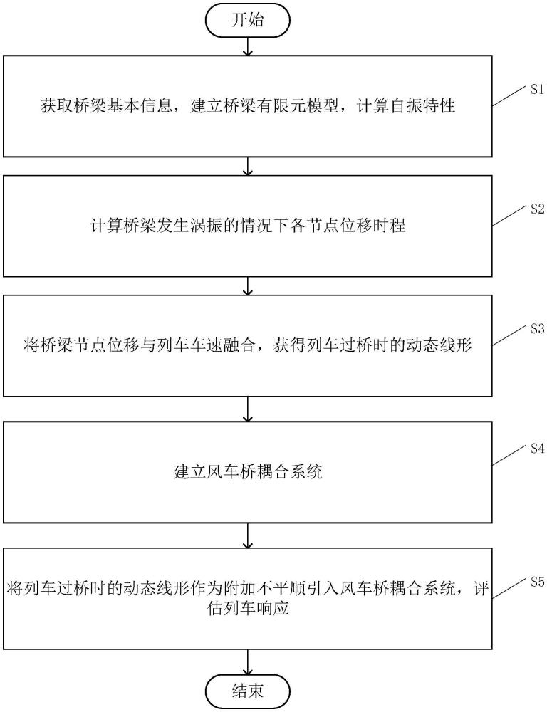 一种考虑桥梁涡振的风车桥耦合计算方法