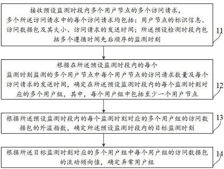 一種基于網(wǎng)絡安全的訪問權(quán)限鑒別方法、系統(tǒng)及裝置與流程