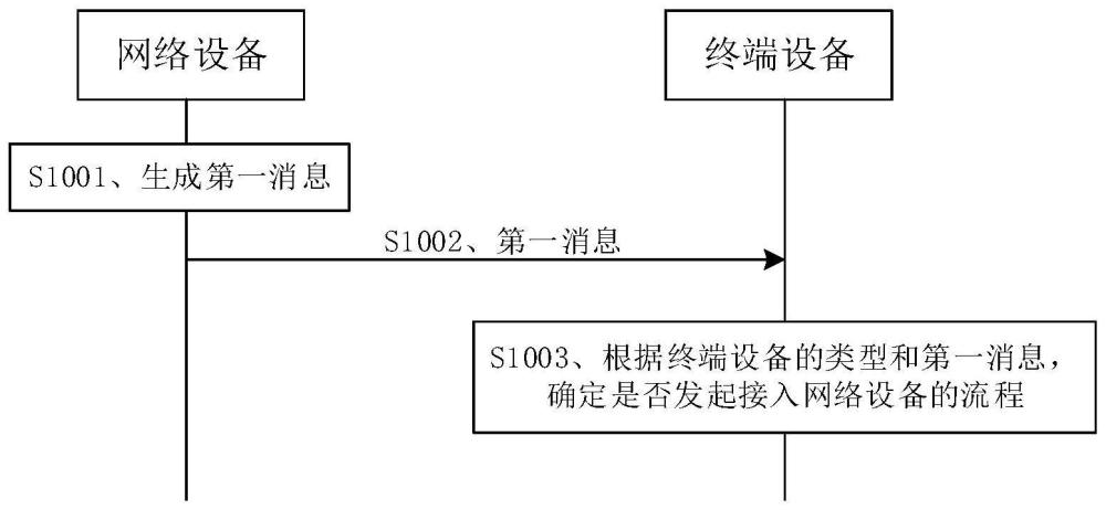 網(wǎng)絡(luò)接入方法、裝置及系統(tǒng)與流程