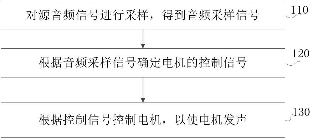 電機(jī)的發(fā)聲方法、車輛、存儲介質(zhì)及計(jì)算機(jī)程序產(chǎn)品與流程