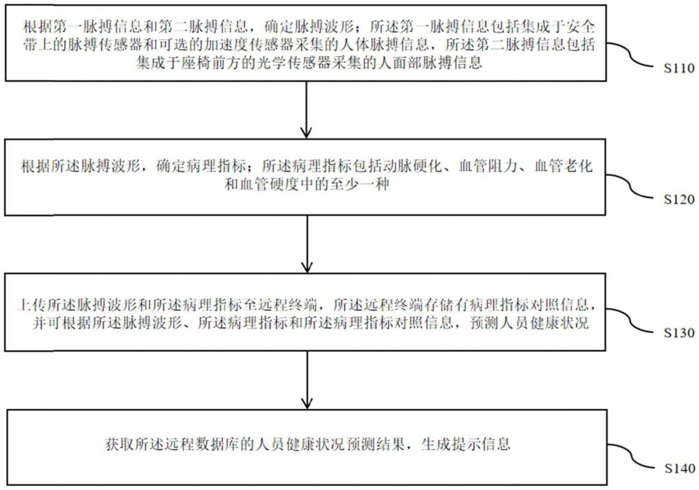 车载人体健康检测方法、人体健康检测方法及装置与流程