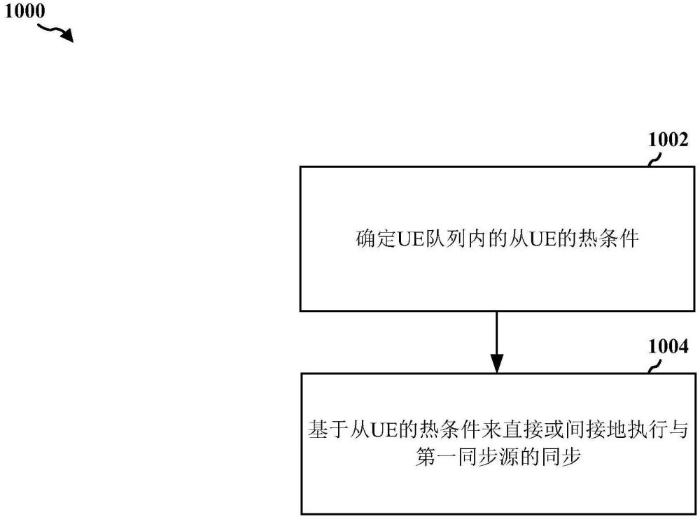 用于維持CV2X定時(shí)的熱高效方法與流程