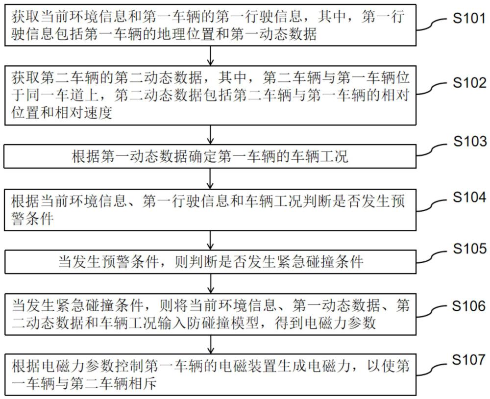 車輛防碰撞方法、系統(tǒng)、電子設(shè)備、車輛及存儲(chǔ)介質(zhì)與流程