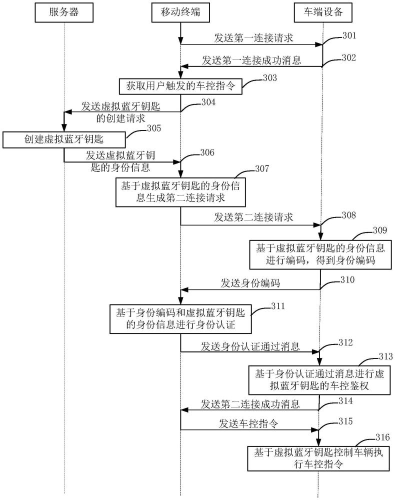 車輛控制方法、系統(tǒng)、電子設備及計算機可讀存儲介質與流程