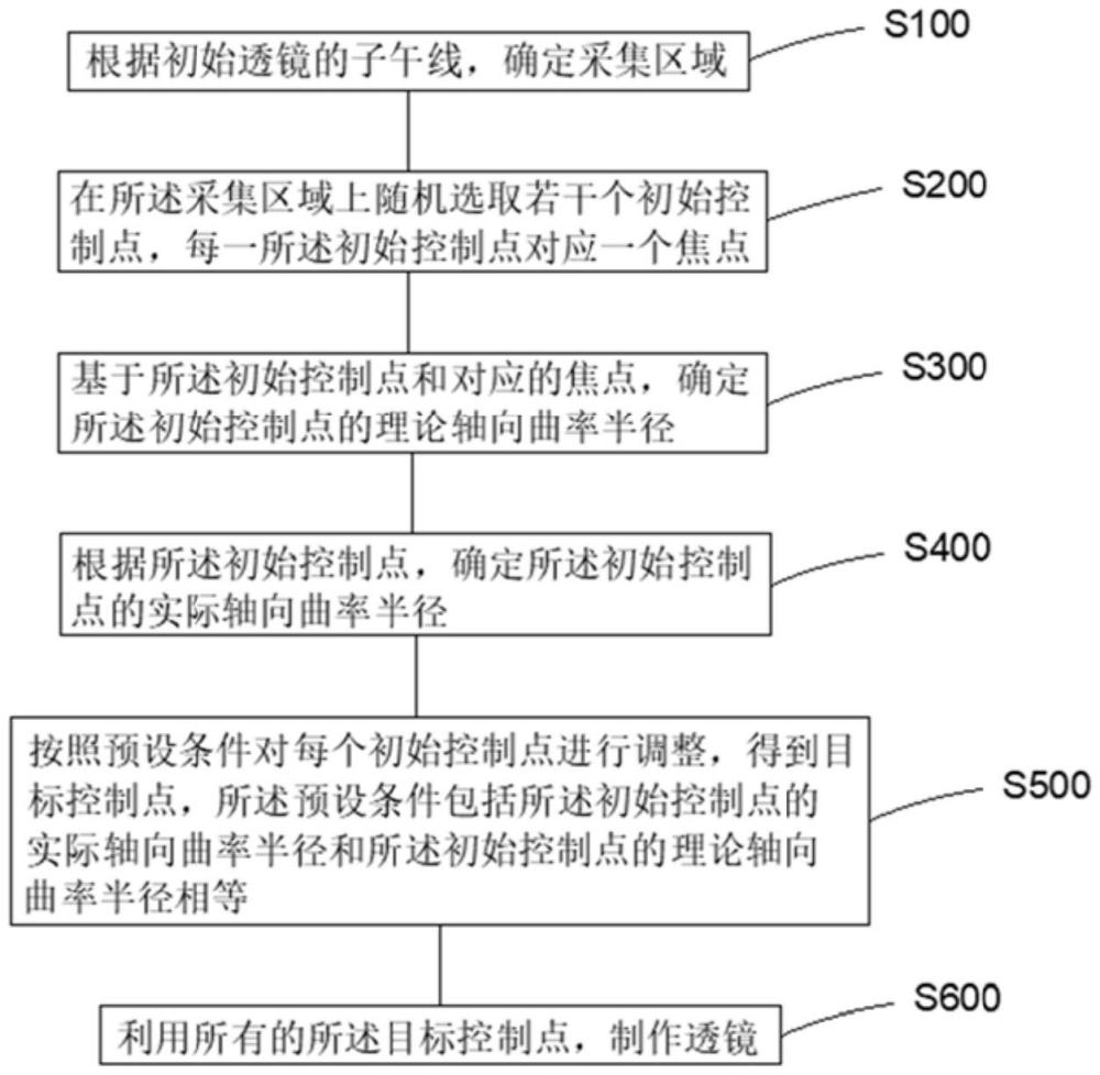 一種眼科透鏡的制作方法與流程