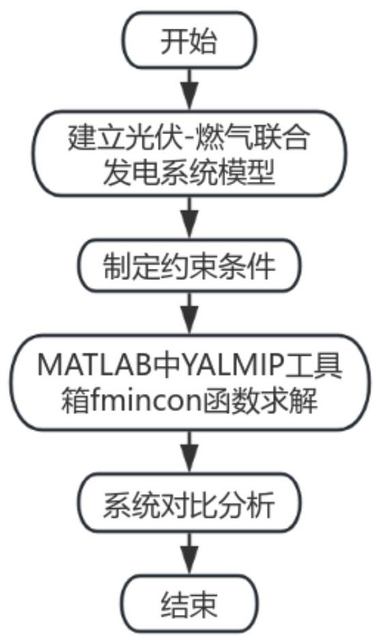 一种考虑碳排放的光伏燃气联合发电经济优化调度方法