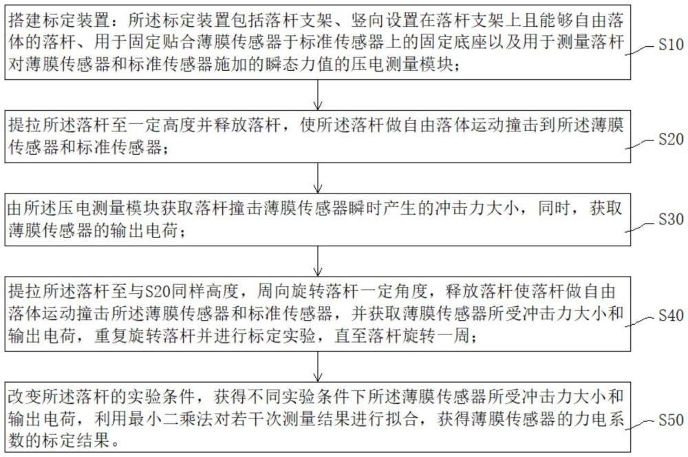 一种薄膜传感器动态力学标定方法及装置与流程