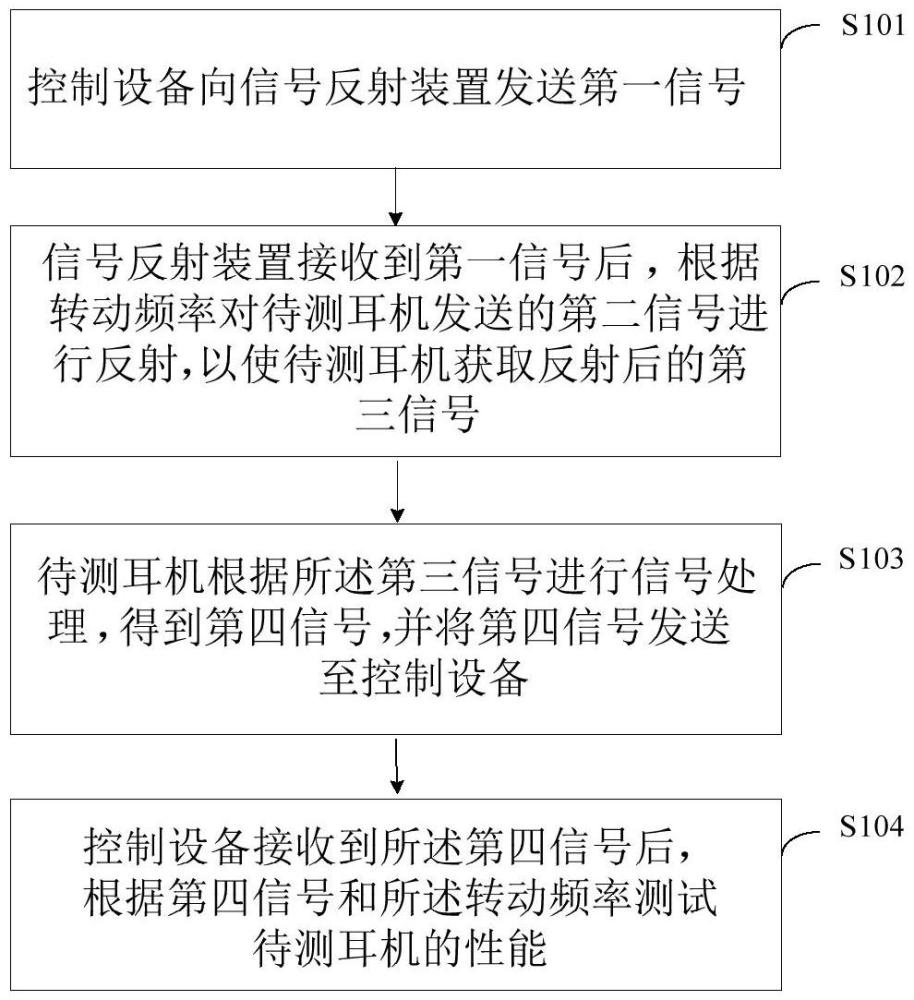 心率測試方法、系統(tǒng)、終端設備及計算機可讀存儲介質與流程