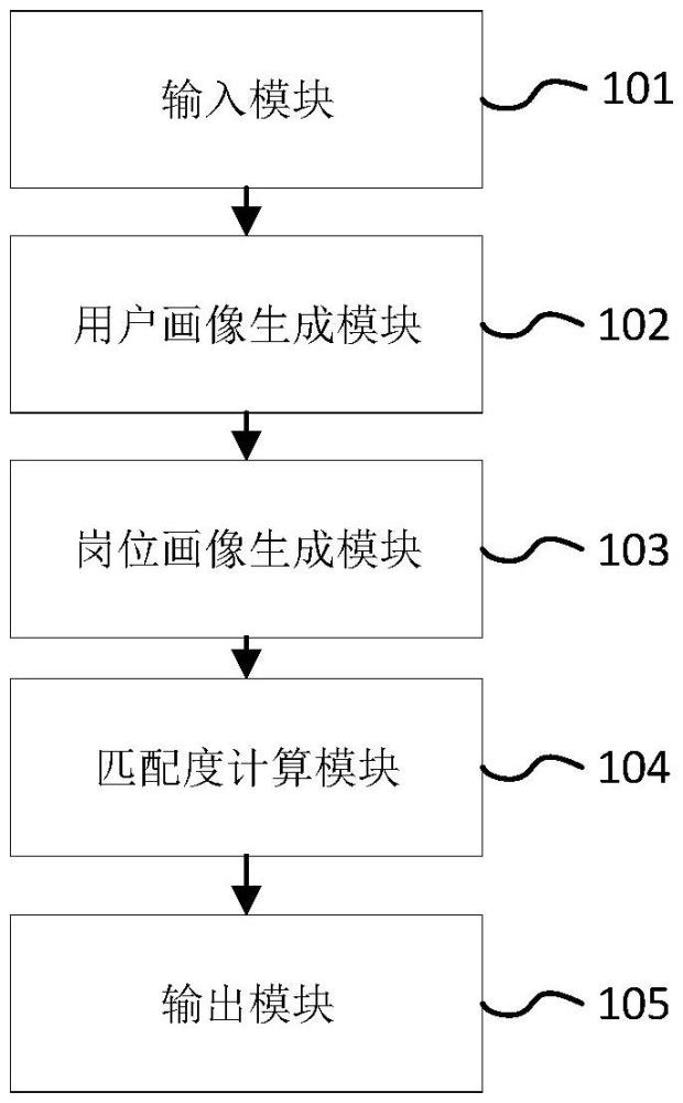 一种基于大数据的混合式在线岗位推荐设备