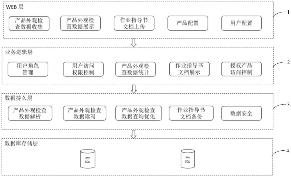 一种产品外观检查流程管理系统的制作方法