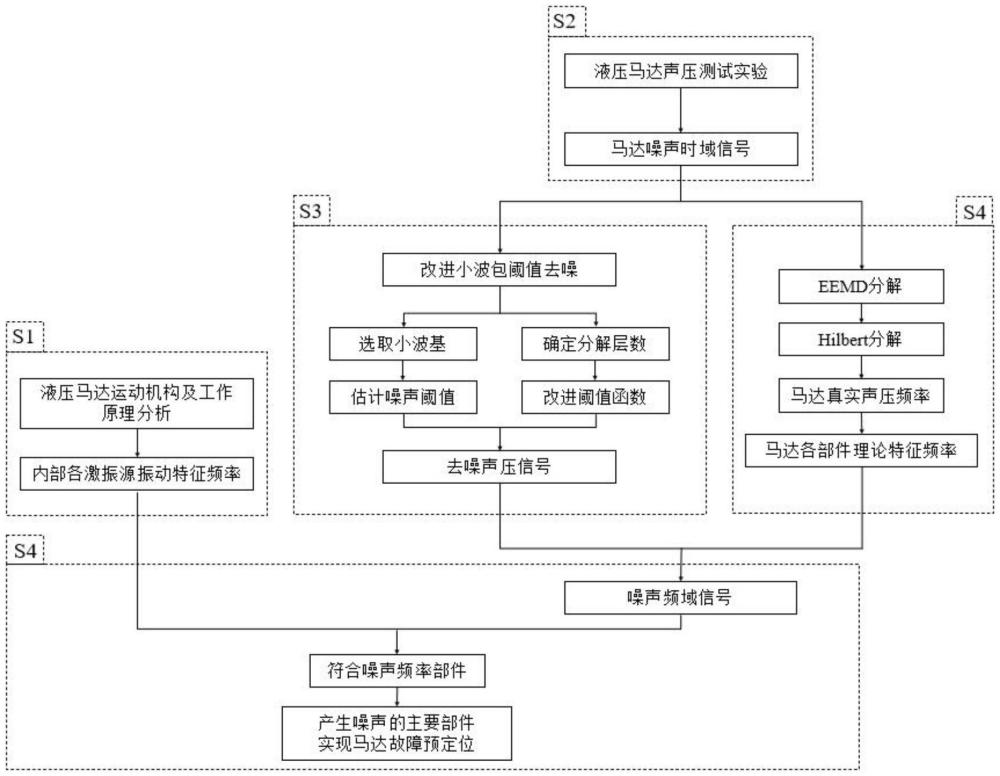 一種液壓柱塞馬達故障分析方法