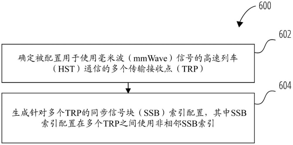 FR2 HST部署中的RRH間L1-RSRP測量和TCI狀態(tài)切換的制作方法