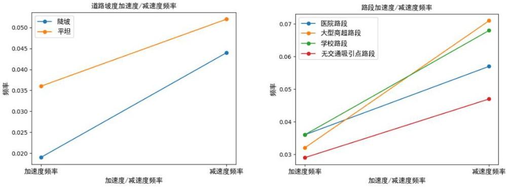 一種基于道路類型預(yù)測駕駛行為的方法