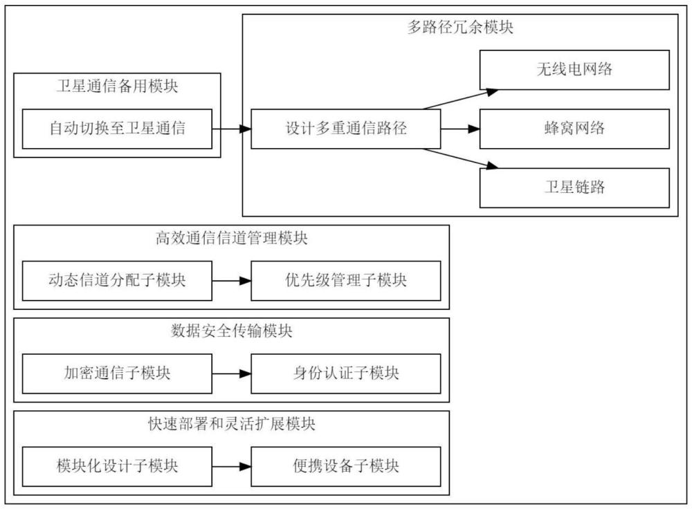 一种星地聚合灾难应急医疗救援通信系统的制作方法