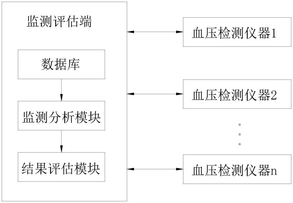 一種基于實(shí)時血壓數(shù)值監(jiān)測的評估系統(tǒng)的制作方法