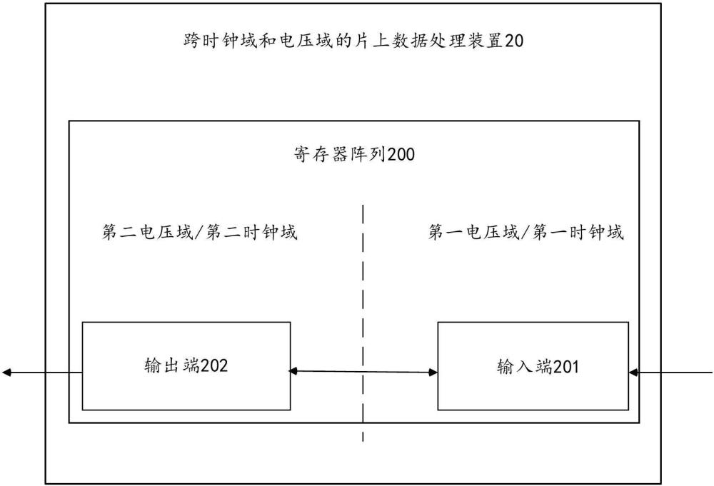 跨時(shí)鐘域和電壓域的片上數(shù)據(jù)處理裝置、方法及設(shè)備與流程