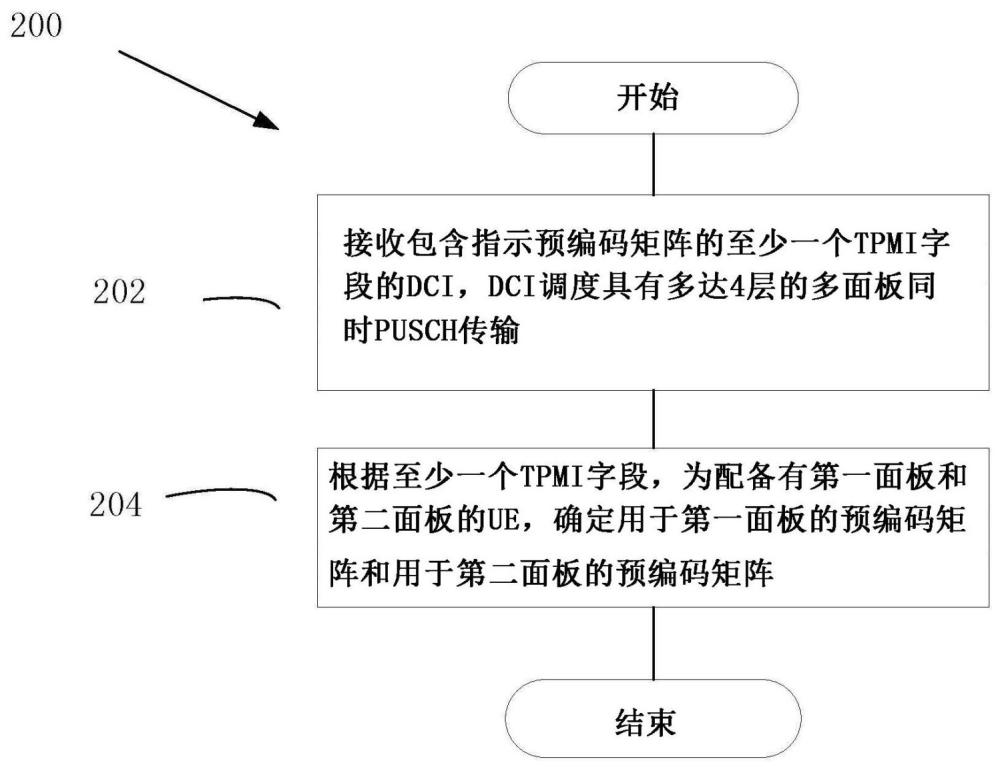 用于同時多面板UL傳輸?shù)念A(yù)編碼指示的制作方法